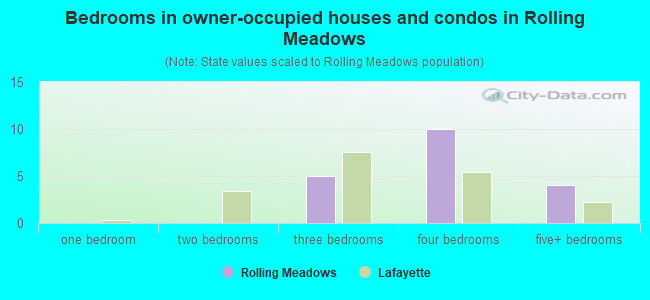 Bedrooms in owner-occupied houses and condos in Rolling Meadows