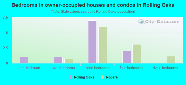 Bedrooms in owner-occupied houses and condos in Rolling Oaks