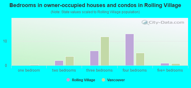 Bedrooms in owner-occupied houses and condos in Rolling Village