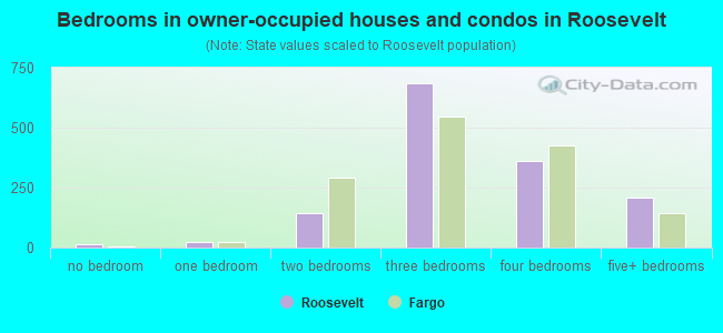 Bedrooms in owner-occupied houses and condos in Roosevelt
