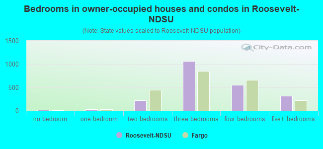 Bedrooms in owner-occupied houses and condos in Roosevelt-NDSU
