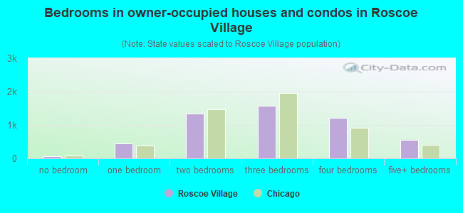 Bedrooms in owner-occupied houses and condos in Roscoe Village