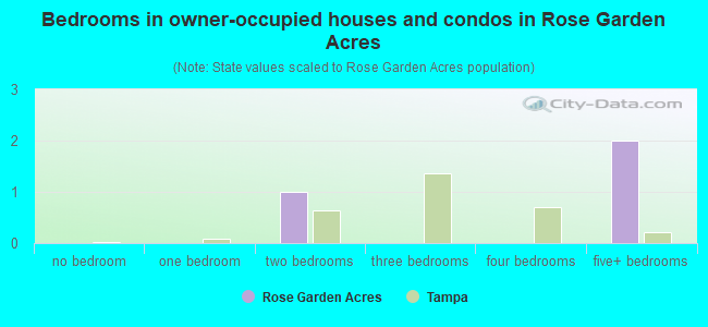 Bedrooms in owner-occupied houses and condos in Rose Garden Acres