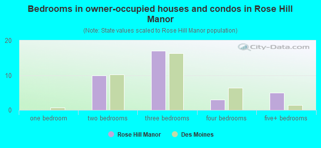 Bedrooms in owner-occupied houses and condos in Rose Hill Manor