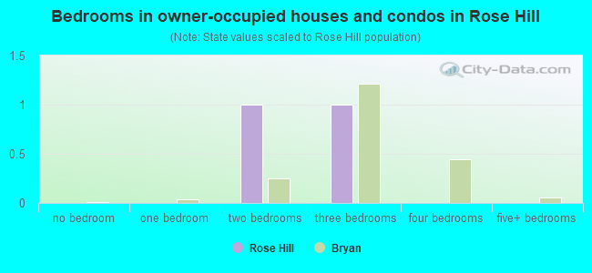 Bedrooms in owner-occupied houses and condos in Rose Hill