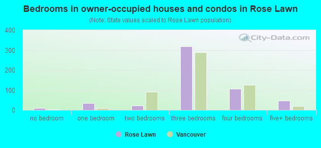 Bedrooms in owner-occupied houses and condos in Rose Lawn