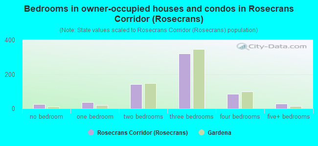Bedrooms in owner-occupied houses and condos in Rosecrans Corridor (Rosecrans)