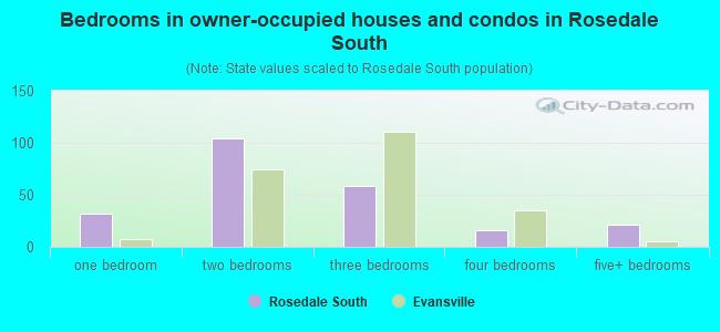 Bedrooms in owner-occupied houses and condos in Rosedale South