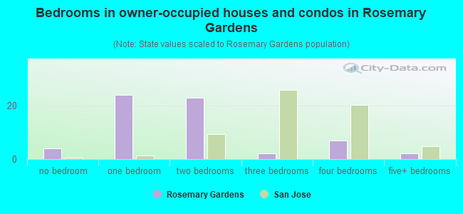 Bedrooms in owner-occupied houses and condos in Rosemary Gardens