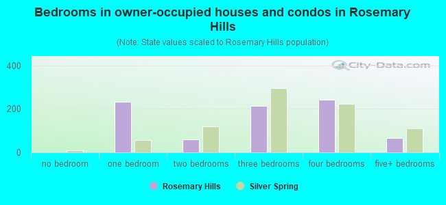 Bedrooms in owner-occupied houses and condos in Rosemary Hills
