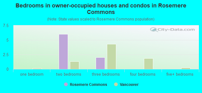 Bedrooms in owner-occupied houses and condos in Rosemere Commons