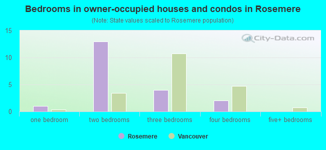 Bedrooms in owner-occupied houses and condos in Rosemere