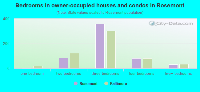 Bedrooms in owner-occupied houses and condos in Rosemont