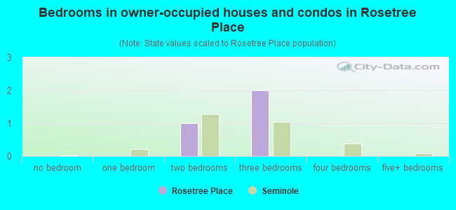 Bedrooms in owner-occupied houses and condos in Rosetree Place
