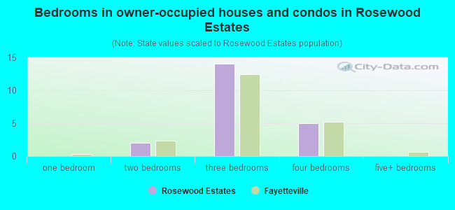 Bedrooms in owner-occupied houses and condos in Rosewood Estates