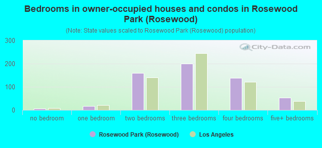 Bedrooms in owner-occupied houses and condos in Rosewood Park (Rosewood)