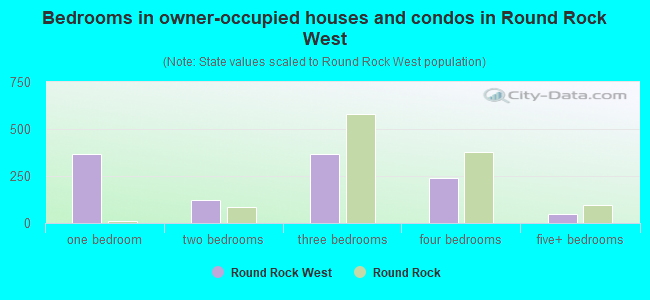 Bedrooms in owner-occupied houses and condos in Round Rock West