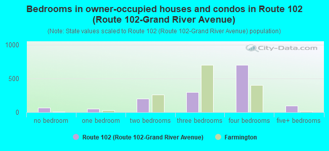 Bedrooms in owner-occupied houses and condos in Route 102 (Route 102-Grand River Avenue)