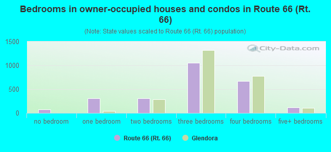 Bedrooms in owner-occupied houses and condos in Route 66 (Rt. 66)