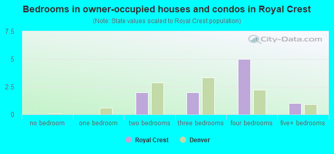 Bedrooms in owner-occupied houses and condos in Royal Crest