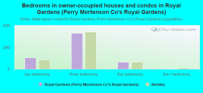 Bedrooms in owner-occupied houses and condos in Royal Gardens (Perry Mortenson Co's Royal Gardens)