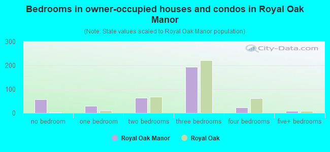Bedrooms in owner-occupied houses and condos in Royal Oak Manor