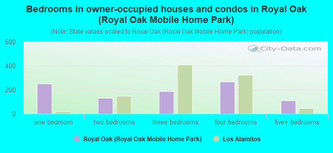 Bedrooms in owner-occupied houses and condos in Royal Oak (Royal Oak Mobile Home Park)