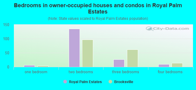 Bedrooms in owner-occupied houses and condos in Royal Palm Estates