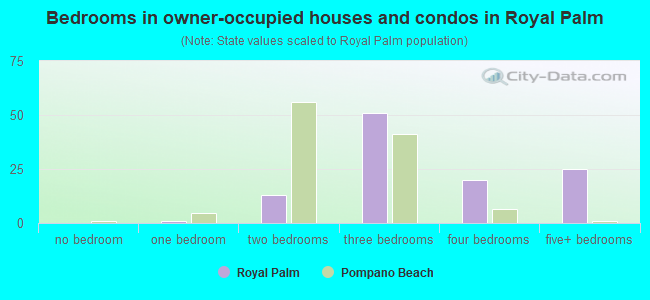 Bedrooms in owner-occupied houses and condos in Royal Palm