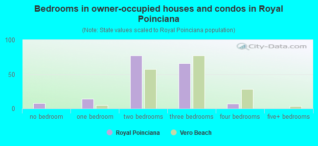 Bedrooms in owner-occupied houses and condos in Royal Poinciana