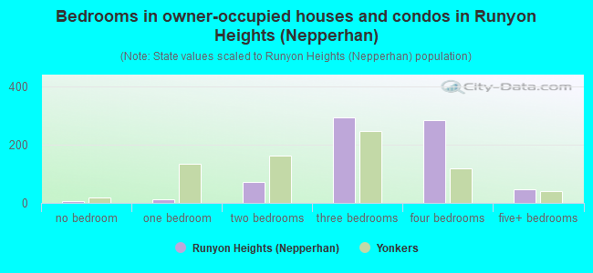 Bedrooms in owner-occupied houses and condos in Runyon Heights (Nepperhan)