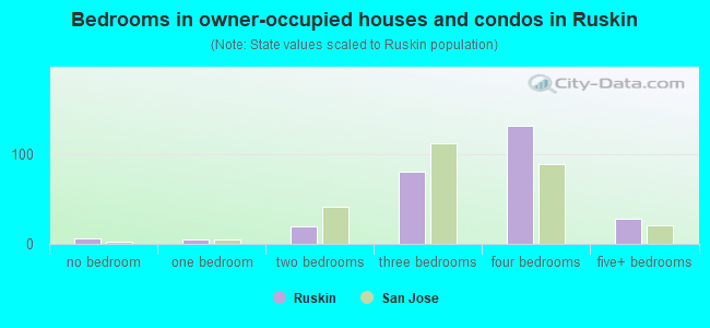 Bedrooms in owner-occupied houses and condos in Ruskin