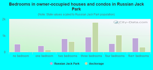 Bedrooms in owner-occupied houses and condos in Russian Jack Park