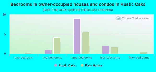 Bedrooms in owner-occupied houses and condos in Rustic Oaks