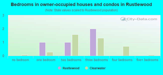 Bedrooms in owner-occupied houses and condos in Rustlewood