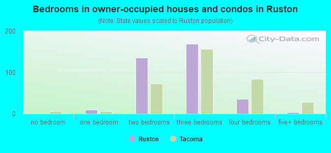 Bedrooms in owner-occupied houses and condos in Ruston