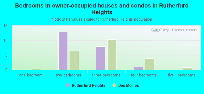 Bedrooms in owner-occupied houses and condos in Rutherfurd Heights