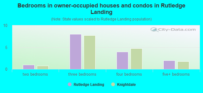 Bedrooms in owner-occupied houses and condos in Rutledge Landing