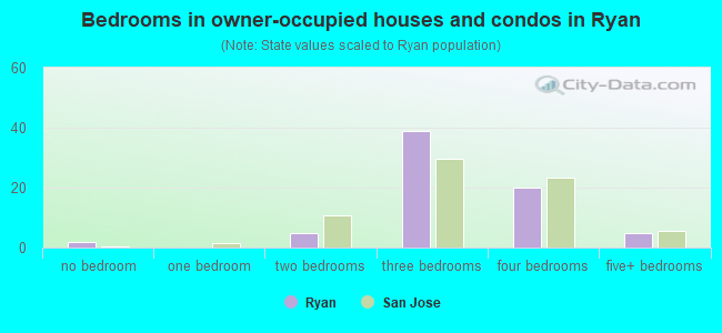 Bedrooms in owner-occupied houses and condos in Ryan