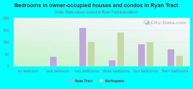 Bedrooms in owner-occupied houses and condos in Ryan Tract