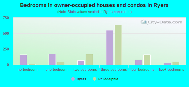 Bedrooms in owner-occupied houses and condos in Ryers