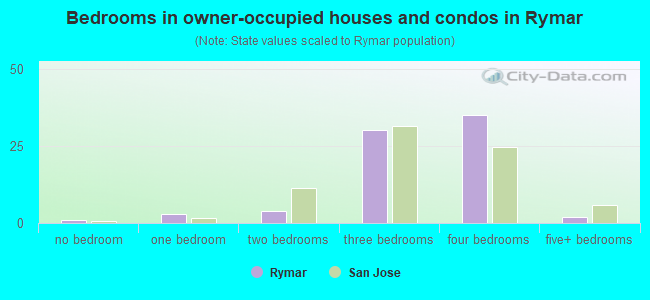 Bedrooms in owner-occupied houses and condos in Rymar