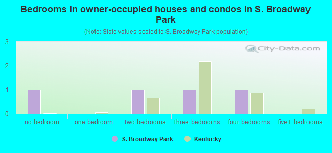 Bedrooms in owner-occupied houses and condos in S. Broadway Park