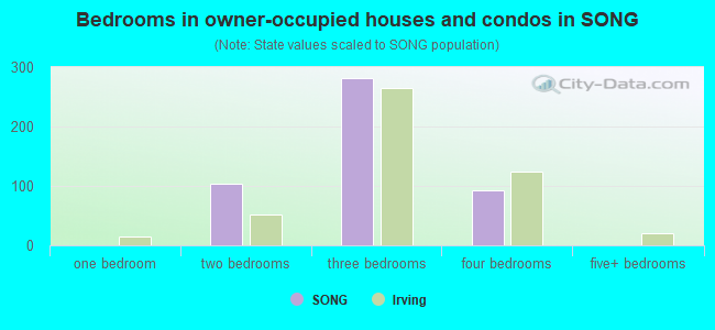 Bedrooms in owner-occupied houses and condos in SONG