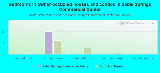 Bedrooms in owner-occupied houses and condos in Sabal Springs Commercial Center