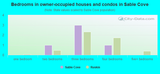Bedrooms in owner-occupied houses and condos in Sable Cove