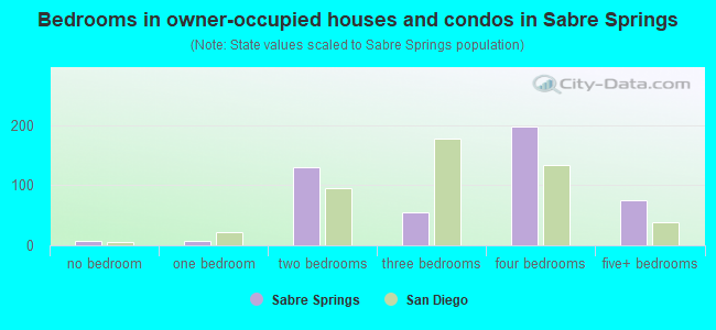 Bedrooms in owner-occupied houses and condos in Sabre Springs