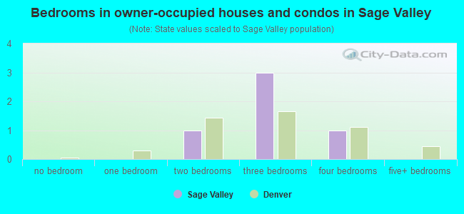Bedrooms in owner-occupied houses and condos in Sage Valley