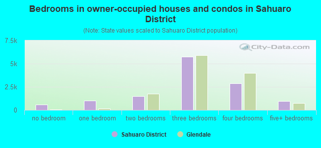 Bedrooms in owner-occupied houses and condos in Sahuaro District