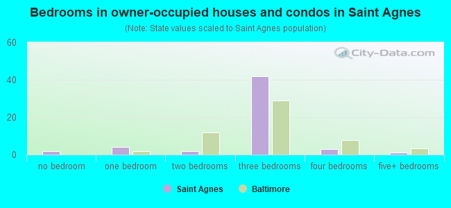 Bedrooms in owner-occupied houses and condos in Saint Agnes